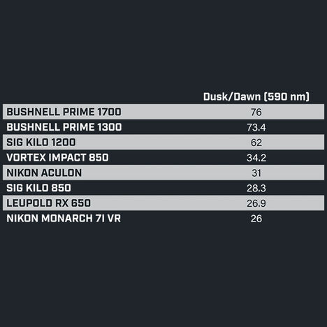 Table comparing rangefinders