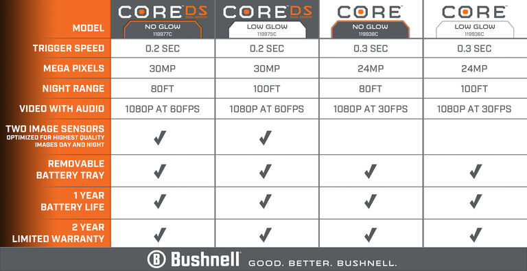 CÁMARA DE TRAMPEO FOTOGRÁFICO BUSHNELL CORE DS NO GLOW DE CAMUFLAJE CON  FLASH DE LUZ INFRARROJA INVISIBLE DE LEDS NEGROS Y SENSOR DUAL [E0019210] -  299,00€ : , Oryx. La tienda del